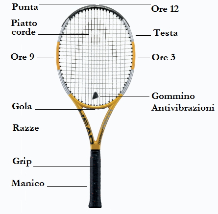 Passionetennis - Le parti della racchetta